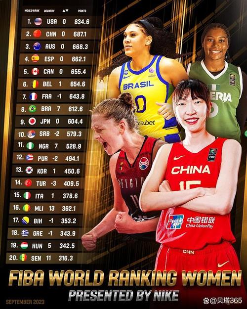 女篮世界排名最新排名表
