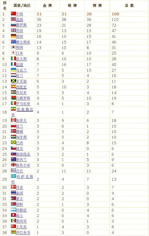 08年奥运会奖牌榜排名的相关图片